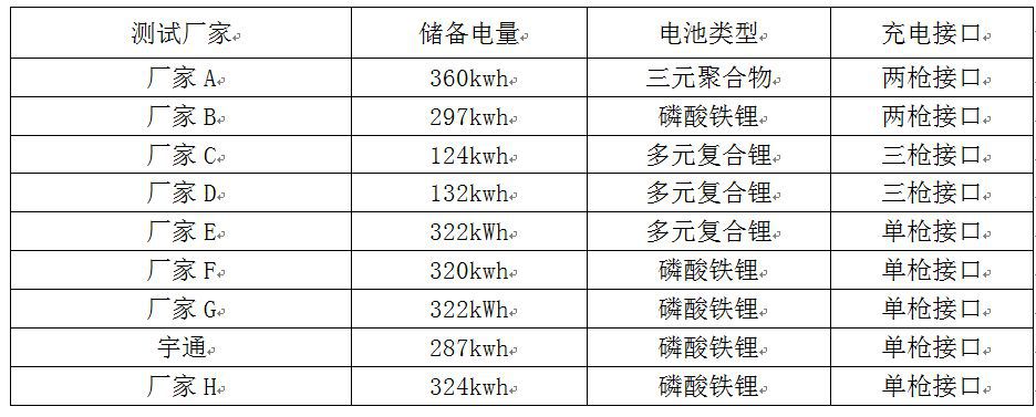 深圳纯电动公交运行测试分析报告