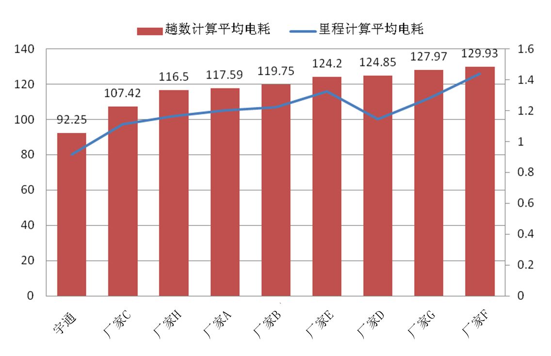 深圳纯电动公交运行测试分析报告