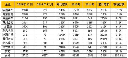 纯电动客车2015年大考分数公布 宇通稳居名
