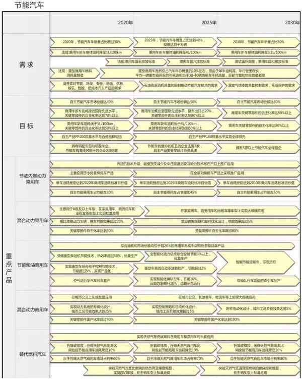 中国制造2025节能与新能源汽车路线图