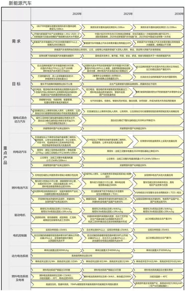 中国制造2025节能与新能源汽车路线图