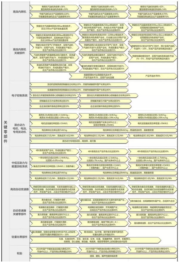 中国制造2025节能与新能源汽车路线图