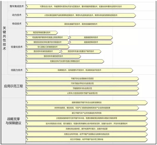 中国制造2025节能与新能源汽车路线图