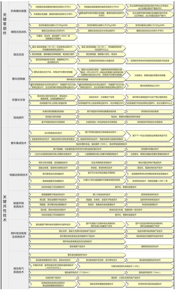 中国制造2025节能与新能源汽车路线图