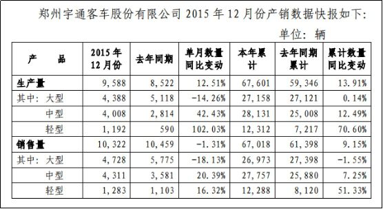 2015年盘点中国客车，数据看宇通