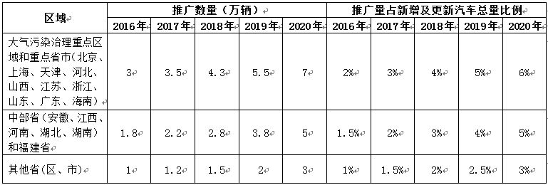 “十三五”充电基础设施奖励政策发布 中央财政持续支持新能源汽车推广应用