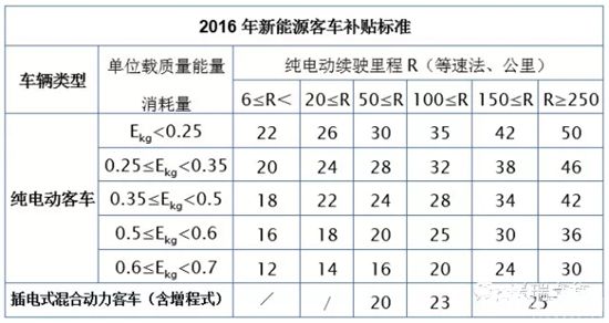 新能源客车前景良好 2016年市场容量或超8万辆