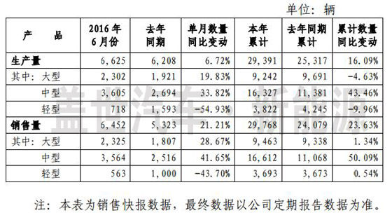 宇通6月产销稳增 新能源车销量今年可达2.5万
