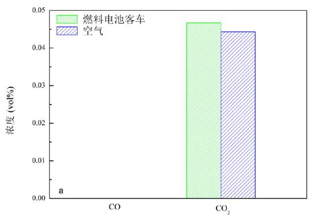 国家电动客车电控与安全工程技术研究中心燃料电池客车排放试验研究报告