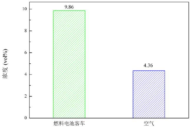 国家电动客车电控与安全工程技术研究中心燃料电池客车排放试验研究报告