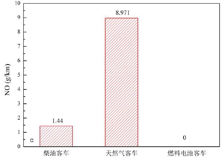 国家电动客车电控与安全工程技术研究中心燃料电池客车排放试验研究报告