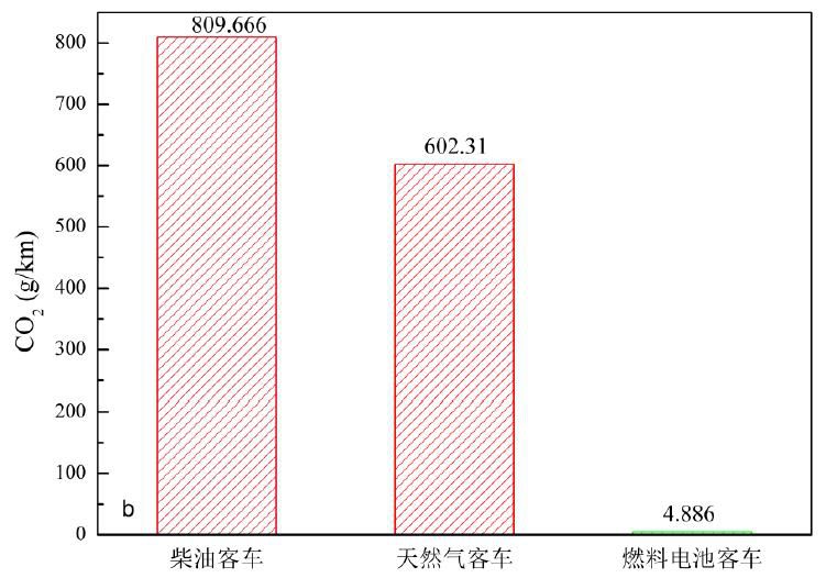 国家电动客车电控与安全工程技术研究中心燃料电池客车排放试验研究报告