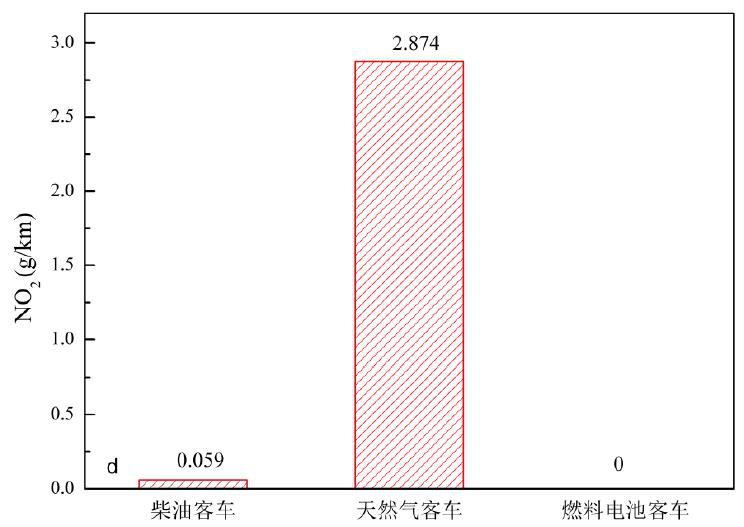国家电动客车电控与安全工程技术研究中心燃料电池客车排放试验研究报告