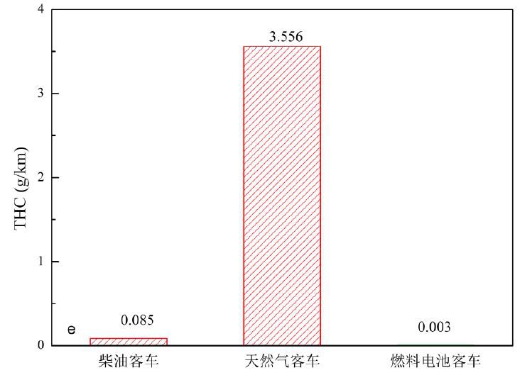 国家电动客车电控与安全工程技术研究中心燃料电池客车排放试验研究报告