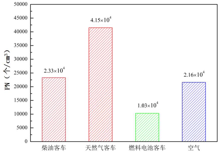 国家电动客车电控与安全工程技术研究中心燃料电池客车排放试验研究报告