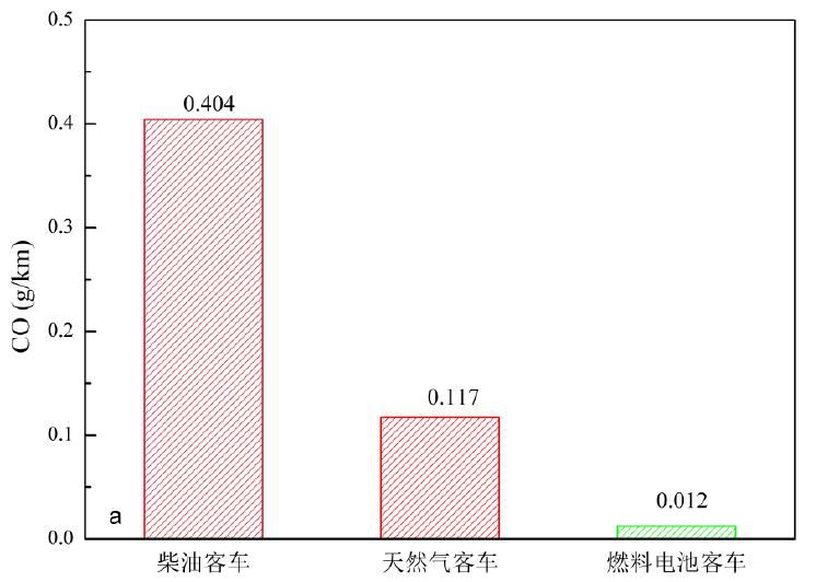 国家电动客车电控与安全工程技术研究中心燃料电池客车排放试验研究报告
