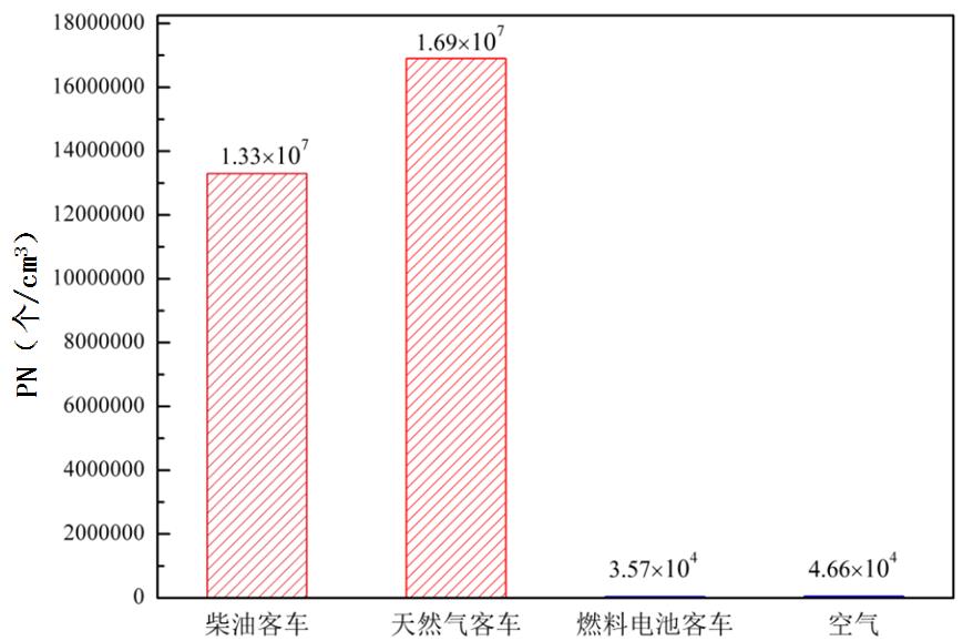 国家电动客车电控与安全工程技术研究中心燃料电池客车排放试验研究报告