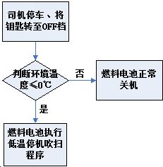 国家电动客车电控与安全工程技术研究中心燃料电池客车-30℃低温环境适应性研究报告