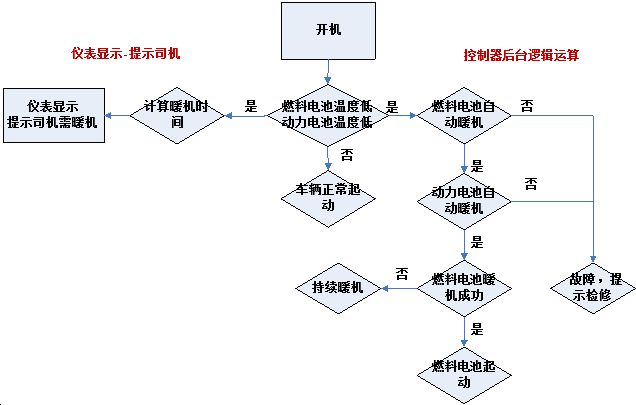 国家电动客车电控与安全工程技术研究中心燃料电池客车-30℃低温环境适应性研究报告