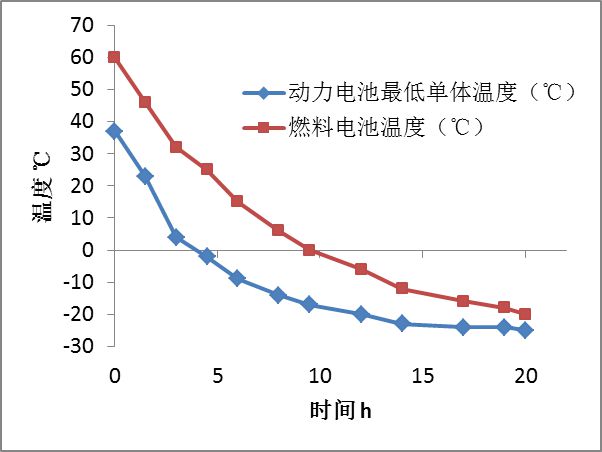 国家电动客车电控与安全工程技术研究中心燃料电池客车-30℃低温环境适应性研究报告