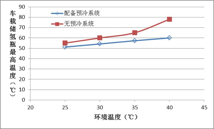 宇通加氢站加氢预冷技术应用研究报告
