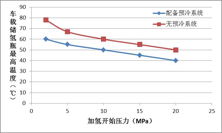 宇通加氢站加氢预冷技术应用研究报告