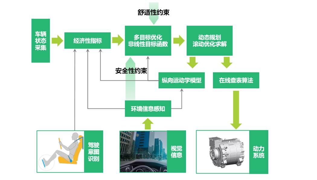 创新技术引领行业变革，揭秘宇通新能源客车智慧节能系统