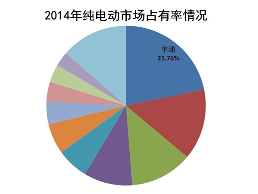 2014年全国新能源客车市场占有率情况