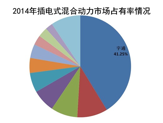 2014年全国新能源客车市场占有率情况