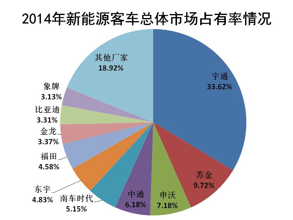 2014年全国新能源客车市场占有率情况