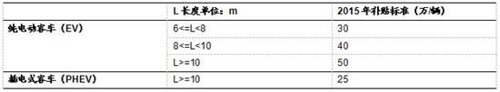 我国新能源汽车发展现状及趋势