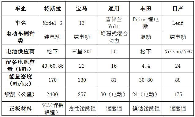新能源汽车企业应该外购电池还是自制电池？