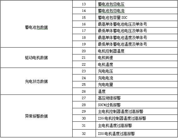 工信部发布征求《电动客车安全技术条件》（征求意见稿）意见的通知