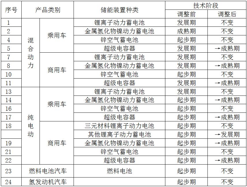关于调整新能源汽车技术阶段划分的通知