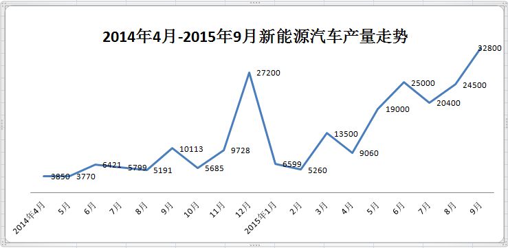 工信部：9月新能源汽车产量破3万辆 同比增长2倍
