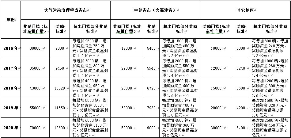 较高奖励2亿元 五部委对“十三五”充电设施补贴政策征求意见