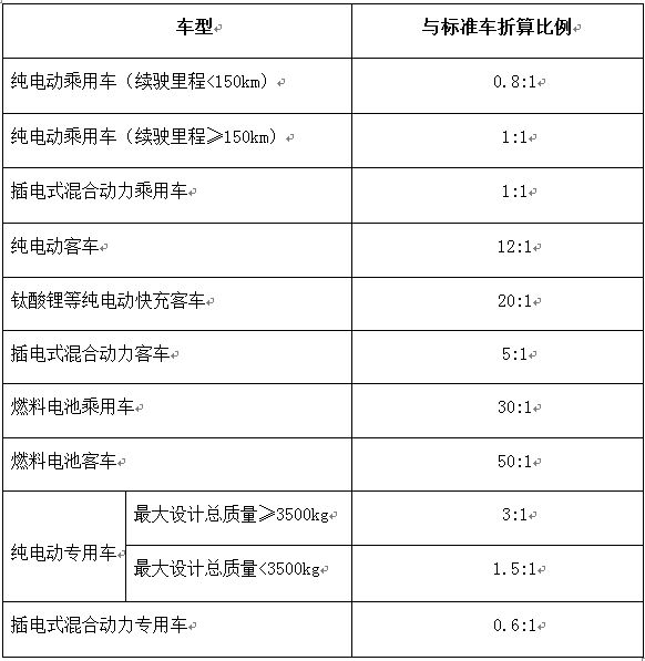 较高奖励2亿元 五部委对“十三五”充电设施补贴政策征求意见