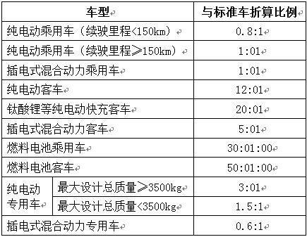 “十三五”充电基础设施奖励政策发布 中央财政持续支持新能源汽车推广应用