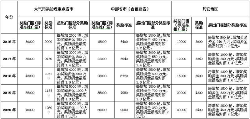 “十三五”充电基础设施奖励政策发布 中央财政持续支持新能源汽车推广应用
