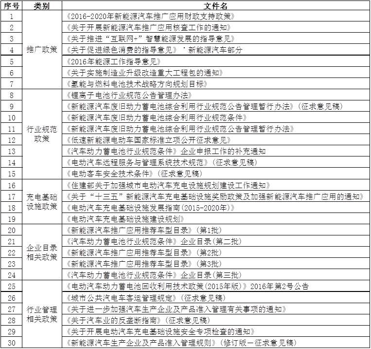 2016年30项国家新能源汽车政策一览